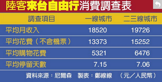 二三線城市赴臺自由行游客消費力高于一線城市