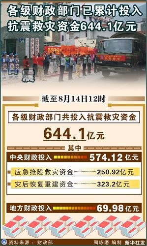 圖表:各級財政部門已累計投入抗震救災資金644.1億元 新華社發