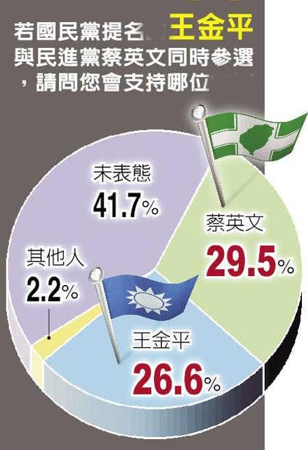 島內民調:王金平若選2016獲26.6%支持 輸蔡英文2.9% 島內民調:王金平若選2016獲26.6%支持 輸蔡英文2.9%