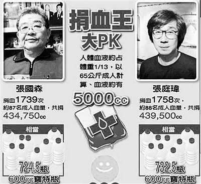 臺(tái)灣“捐血王”獻(xiàn)血1758次 約等于88名成人血量 臺(tái)灣“捐血王”獻(xiàn)血1758次 約等于88名成人血量