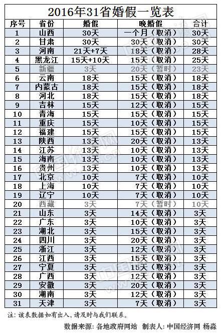 2016年31省市婚假一覽表。制表人:楊淼