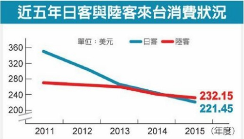 臺觀光調查:大陸客赴臺消費額超過日本 居首位 臺觀光調查:大陸客赴臺消費額超過日本 居首位