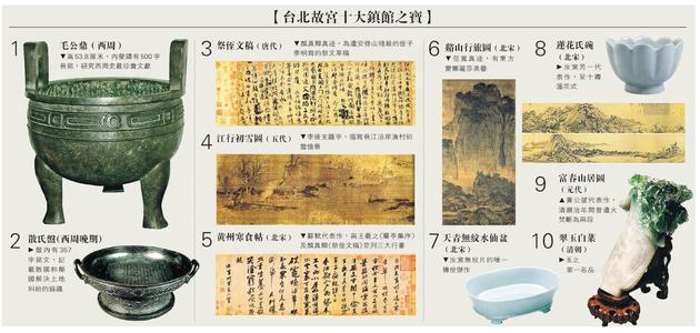 資料圖:臺北故宮十大鎮館之寶。